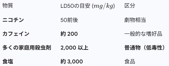 LD50の比較図